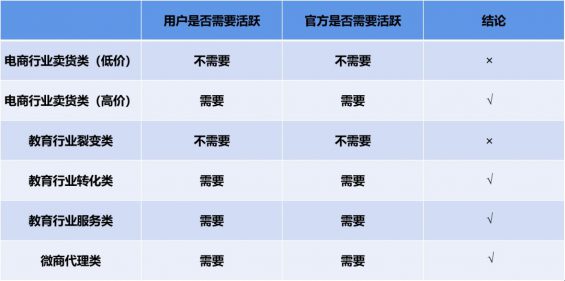 详解！各行各业均可适用的社群运营四步法