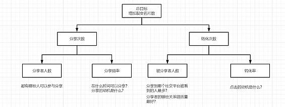 一次裂变活动策划分享