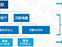 一文看懂用户运营指标体系搭建逻辑