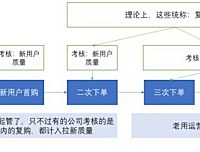 用户复购行为，该如何分析