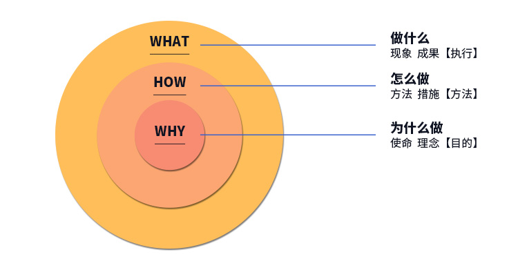 思维模型:黄金圈法则